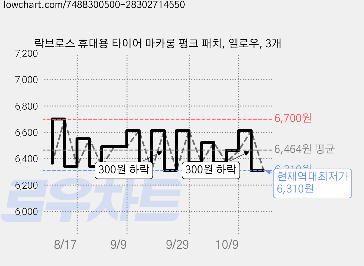락브로스 휴대용 타이어 마카롱 펑크 패치, 옐로우, 3개 가격 변동 차트, 현재가 6,310원, 역대최저가