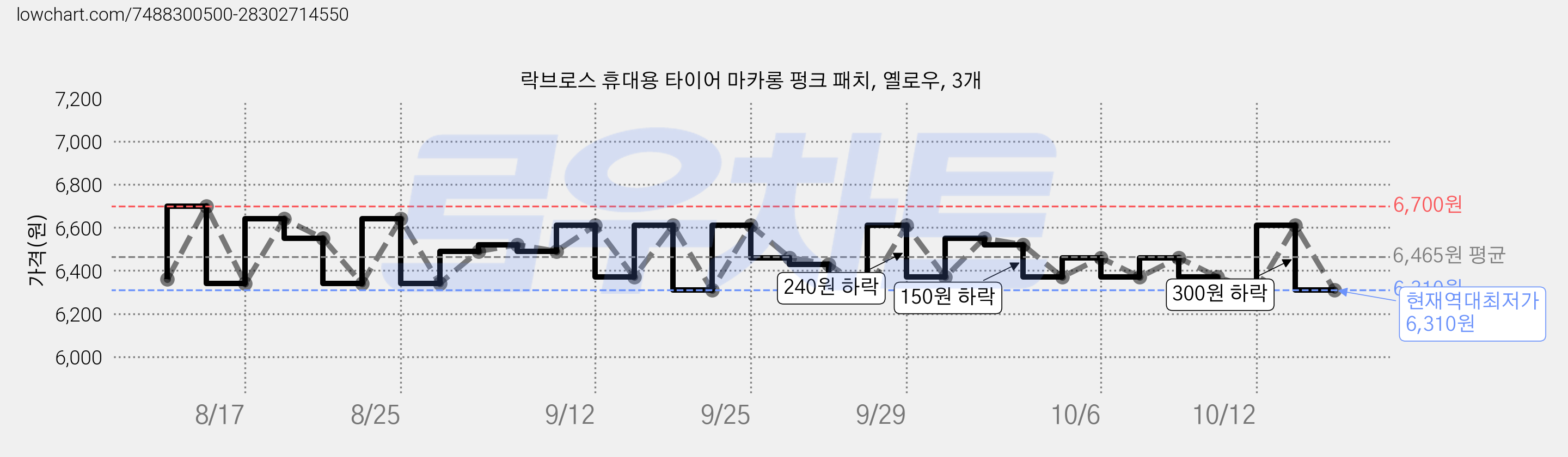 락브로스 휴대용 타이어 마카롱 펑크 패치, 옐로우, 3개 가격 변동 차트, 현재가 6,310원, 역대최저가