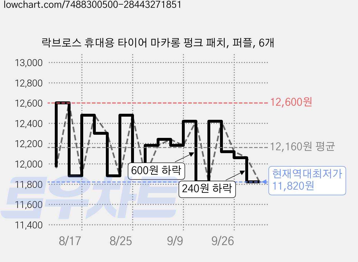 락브로스 휴대용 타이어 마카롱 펑크 패치, 퍼플, 6개 가격 변동 차트, 현재가 11,820원, 역대최저가