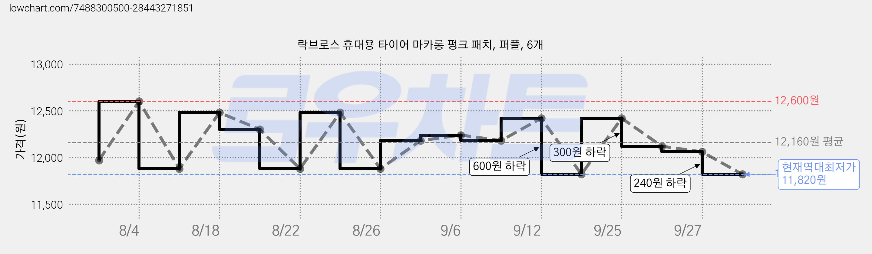 락브로스 휴대용 타이어 마카롱 펑크 패치, 퍼플, 6개 가격 변동 차트, 현재가 11,820원, 역대최저가