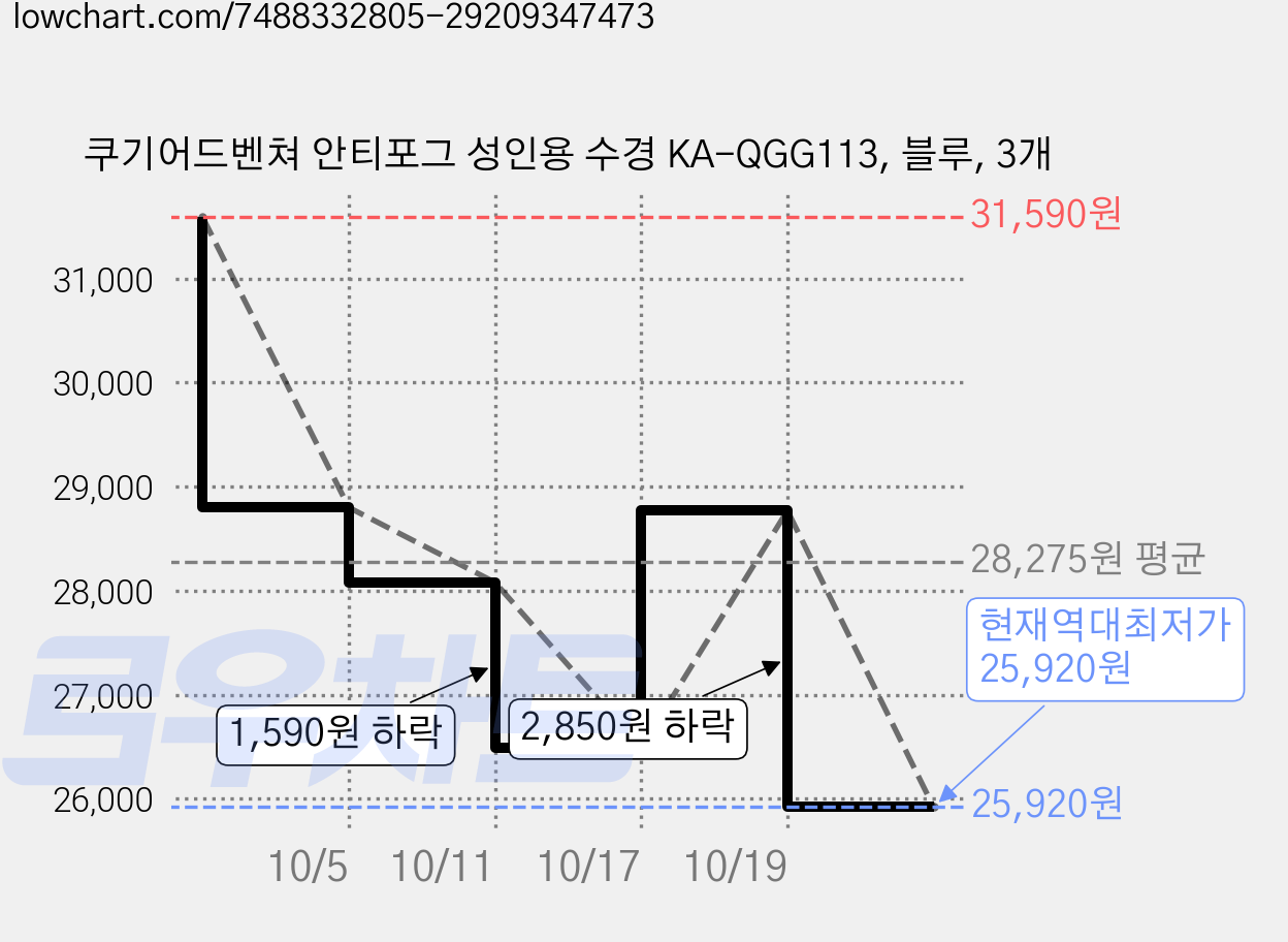 쿠기어드벤쳐 안티포그 성인용 수경 KA-QGG113, 블루, 3개 가격 변동 차트, 현재가 25,920원, 역대최저가