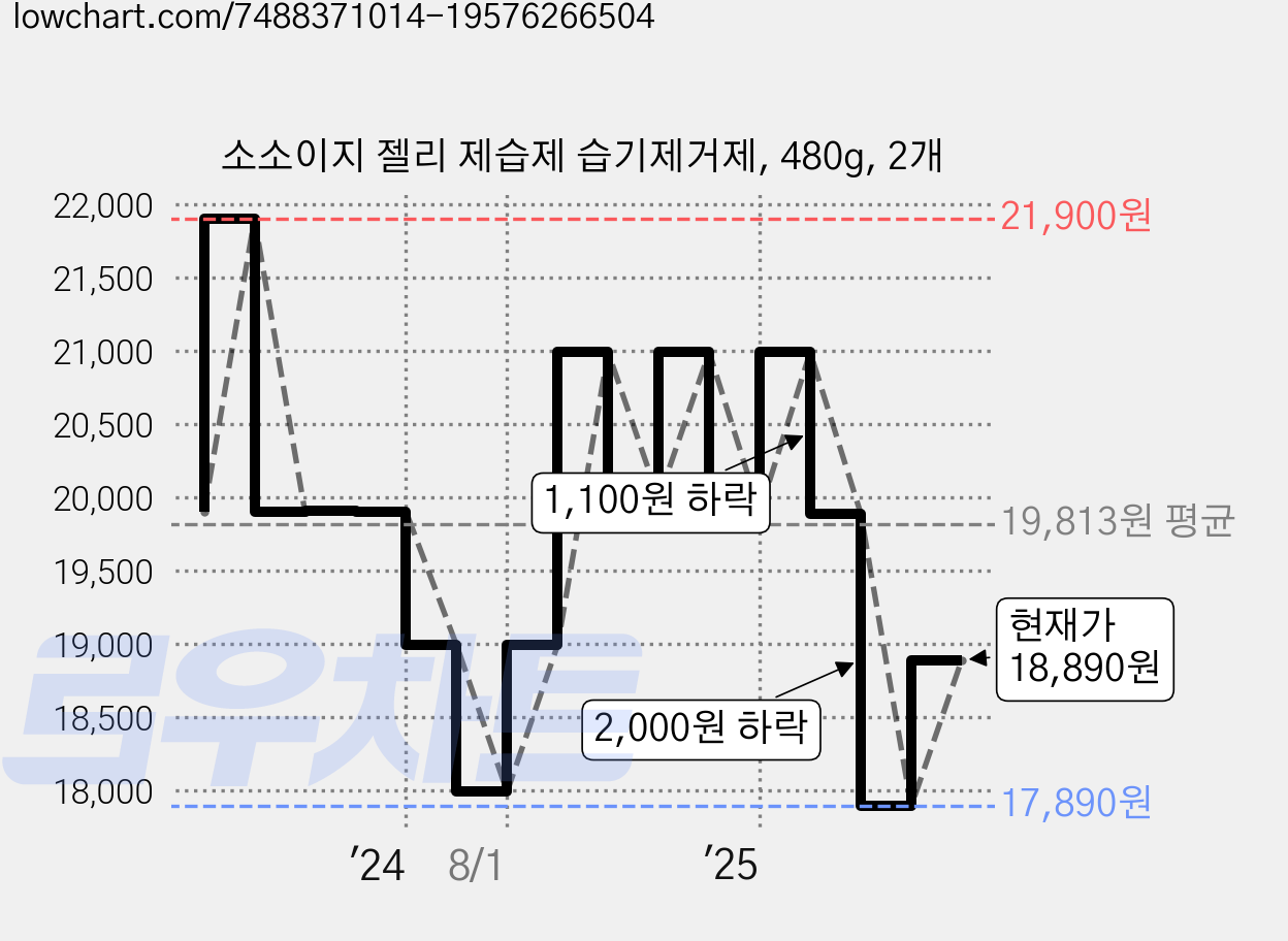 소소이지 젤리 제습제 습기제거제, 480g, 2개 가격 변동 차트, 현재가 18,890원, 관측 최저가 17,890원