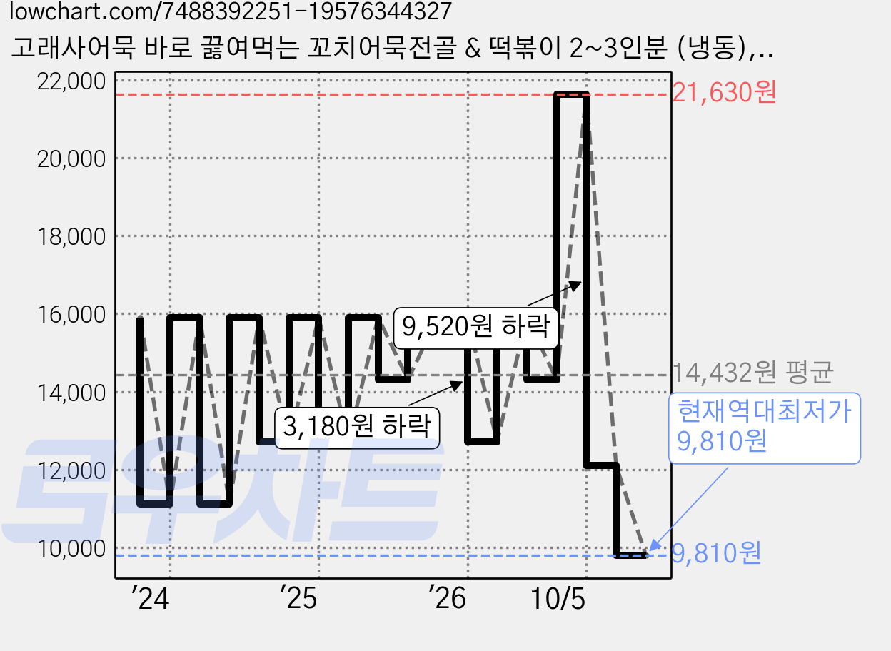 고래사어묵 바로 끓여먹는 꼬치어묵전골 & 떡볶이 2~3인분 (냉동), 755g, 1개 가격 변동 차트, 현재가 9,810원, 역대최저가