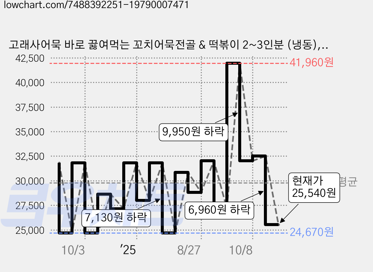 고래사어묵 바로 끓여먹는 꼬치어묵전골 & 떡볶이 2~3인분 (냉동), 755g, 2개 가격 변동 차트, 현재가 25,540원, 관측 최저가 24,030원