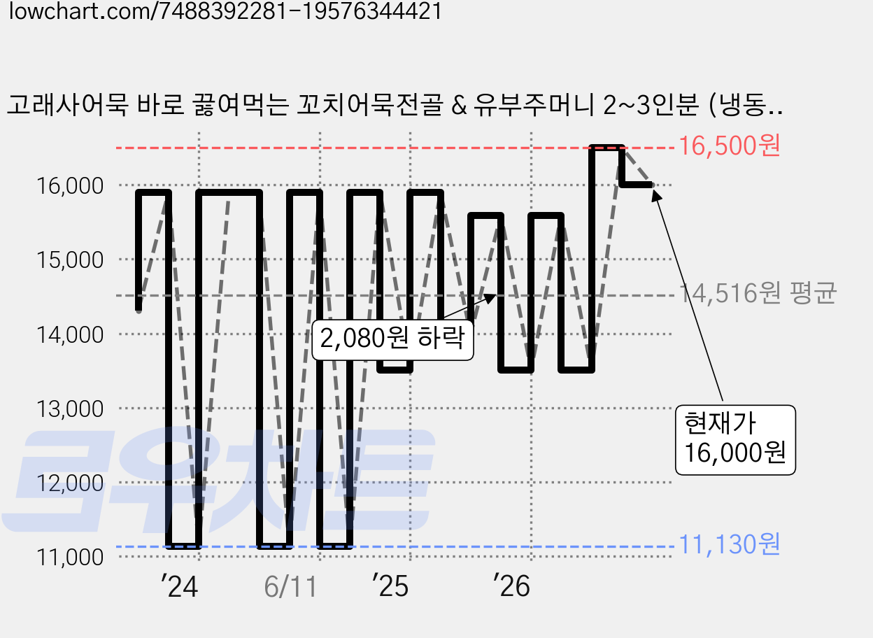 고래사어묵 바로 끓여먹는 꼬치어묵전골 & 유부주머니 2~3인분 (냉동), 520g, 1개 가격 변동 차트, 현재가 16,000원, 관측 최저가 11,130원