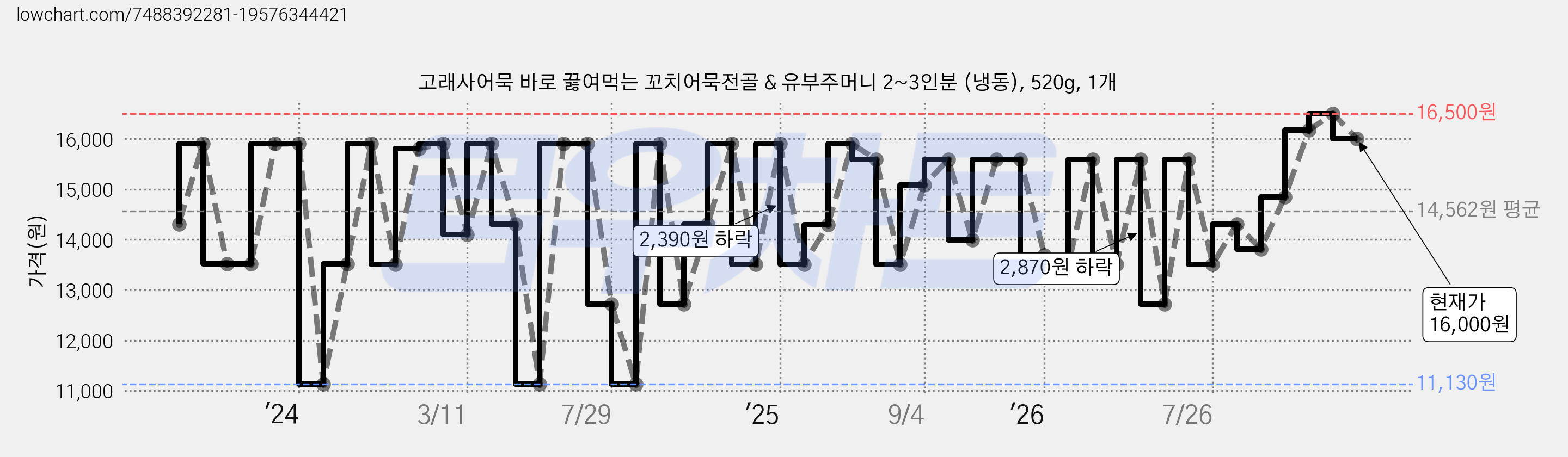 고래사어묵 바로 끓여먹는 꼬치어묵전골 & 유부주머니 2~3인분 (냉동), 520g, 1개 가격 변동 차트, 현재가 16,000원, 관측 최저가 11,130원