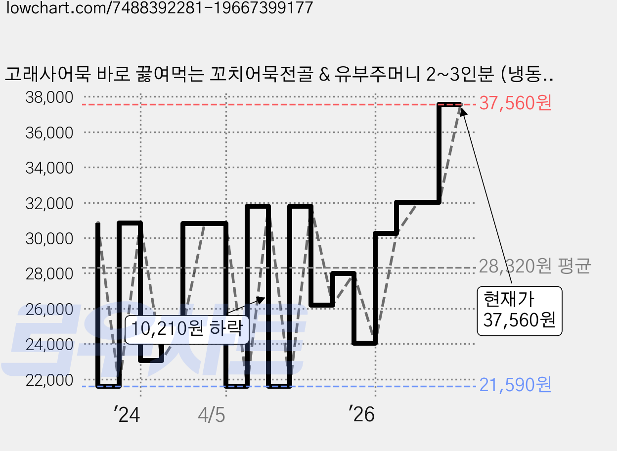 고래사어묵 바로 끓여먹는 꼬치어묵전골 & 유부주머니 2~3인분 (냉동), 520g, 2개 가격 변동 차트, 현재가 37,560원, 관측 최저가 21,590원