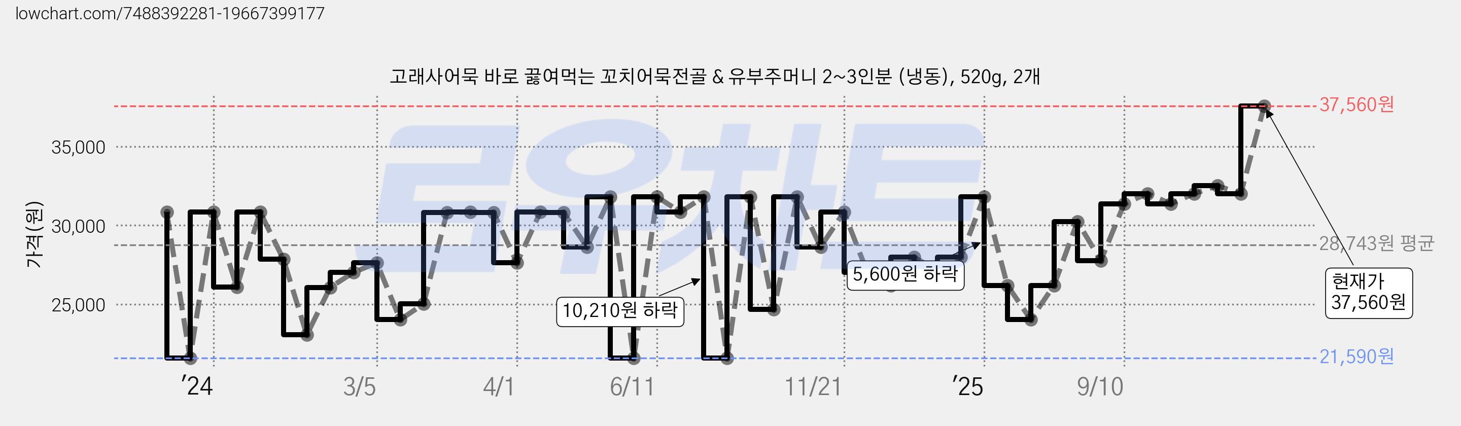 고래사어묵 바로 끓여먹는 꼬치어묵전골 & 유부주머니 2~3인분 (냉동), 520g, 2개 가격 변동 차트, 현재가 37,560원, 관측 최저가 21,590원