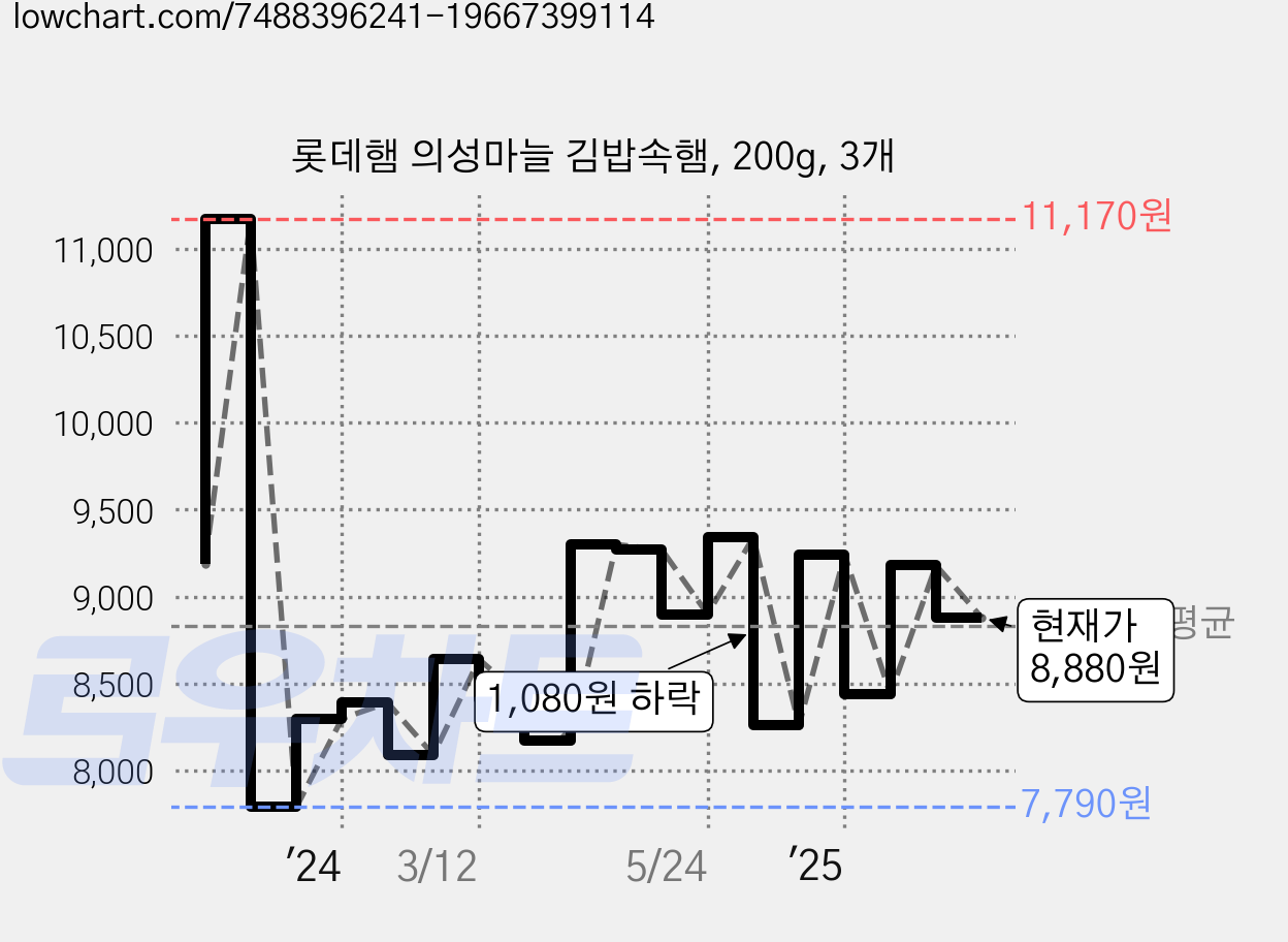 롯데햄 의성마늘 김밥속햄, 200g, 3개 가격 변동 차트, 현재가 8,640원, 관측 최저가 7,790원