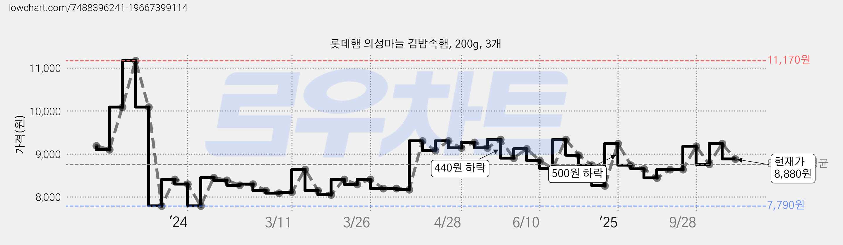 롯데햄 의성마늘 김밥속햄, 200g, 3개 가격 변동 차트, 현재가 8,640원, 관측 최저가 7,790원