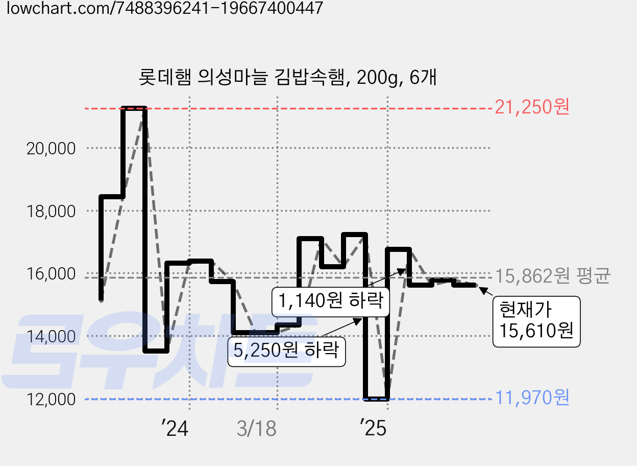 롯데햄 의성마늘 김밥속햄, 200g, 6개 가격 변동 차트, 현재가 15,610원, 관측 최저가 11,970원