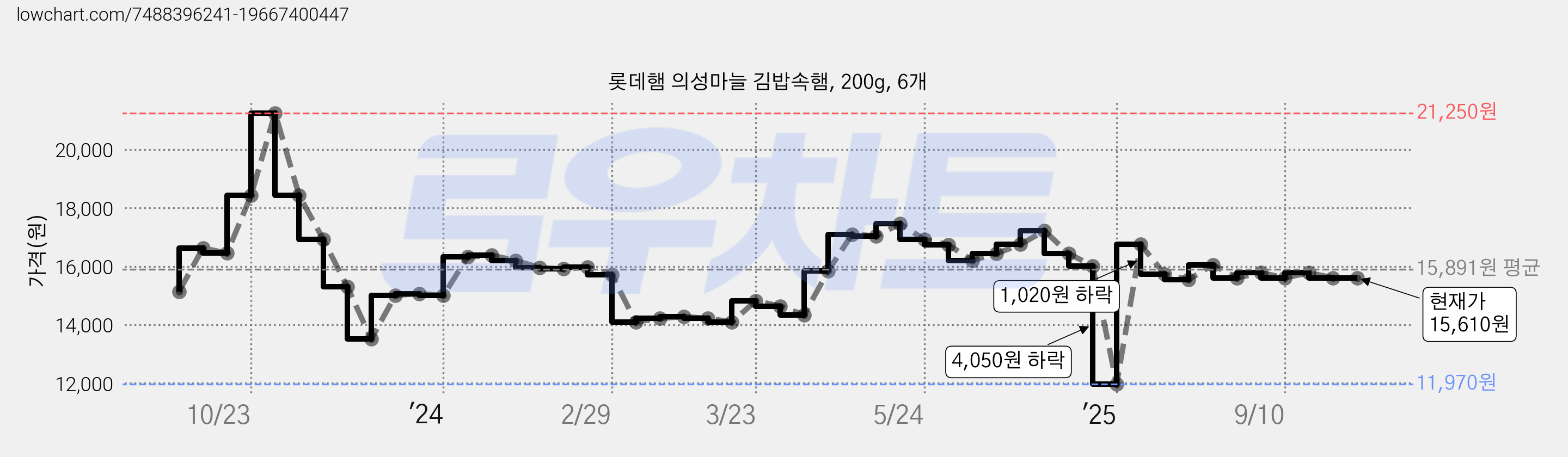 롯데햄 의성마늘 김밥속햄, 200g, 6개 가격 변동 차트, 현재가 15,610원, 관측 최저가 11,970원