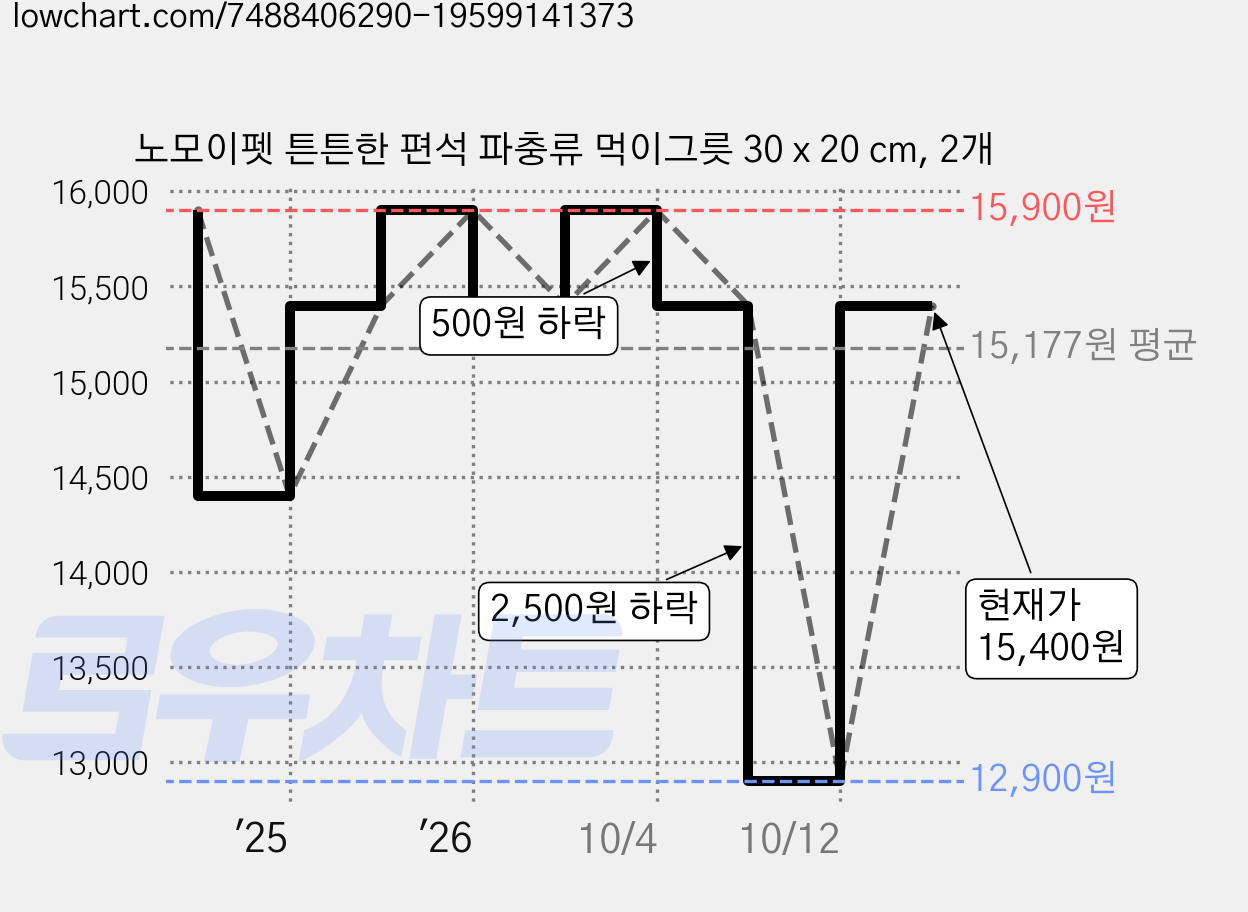 노모이펫 튼튼한 편석 파충류 먹이그릇 30 x 20 cm, 2개 가격 변동 차트, 현재가 15,400원, 관측 최저가 12,900원