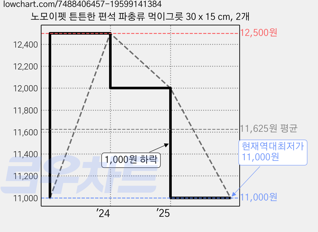 노모이펫 튼튼한 편석 파충류 먹이그릇 30 x 15 cm, 2개 가격 변동 차트, 현재가 11,000원, 역대최저가