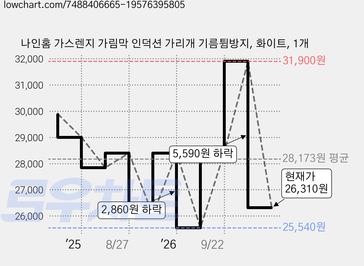 나인홈 가스렌지 가림막 인덕션 가리개 기름튐방지, 화이트, 1개 가격 변동 차트, 현재가 26,310원, 관측 최저가 25,540원