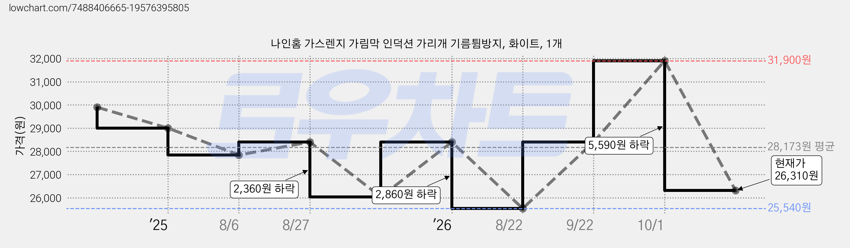 나인홈 가스렌지 가림막 인덕션 가리개 기름튐방지, 화이트, 1개 가격 변동 차트, 현재가 26,310원, 관측 최저가 25,540원