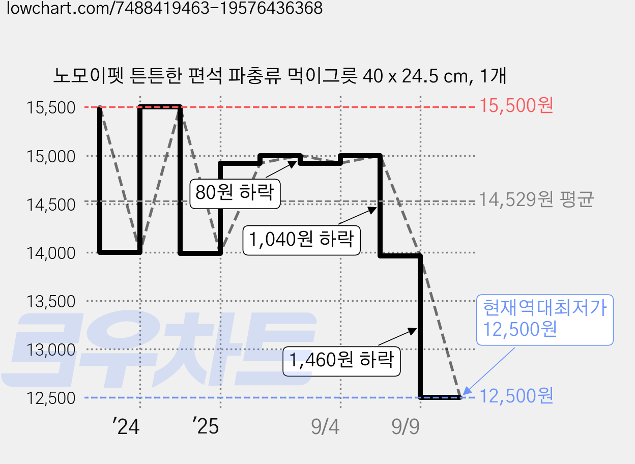 노모이펫 튼튼한 편석 파충류 먹이그릇 40 x 24.5 cm, 1개 가격 변동 차트, 현재가 12,500원, 역대최저가