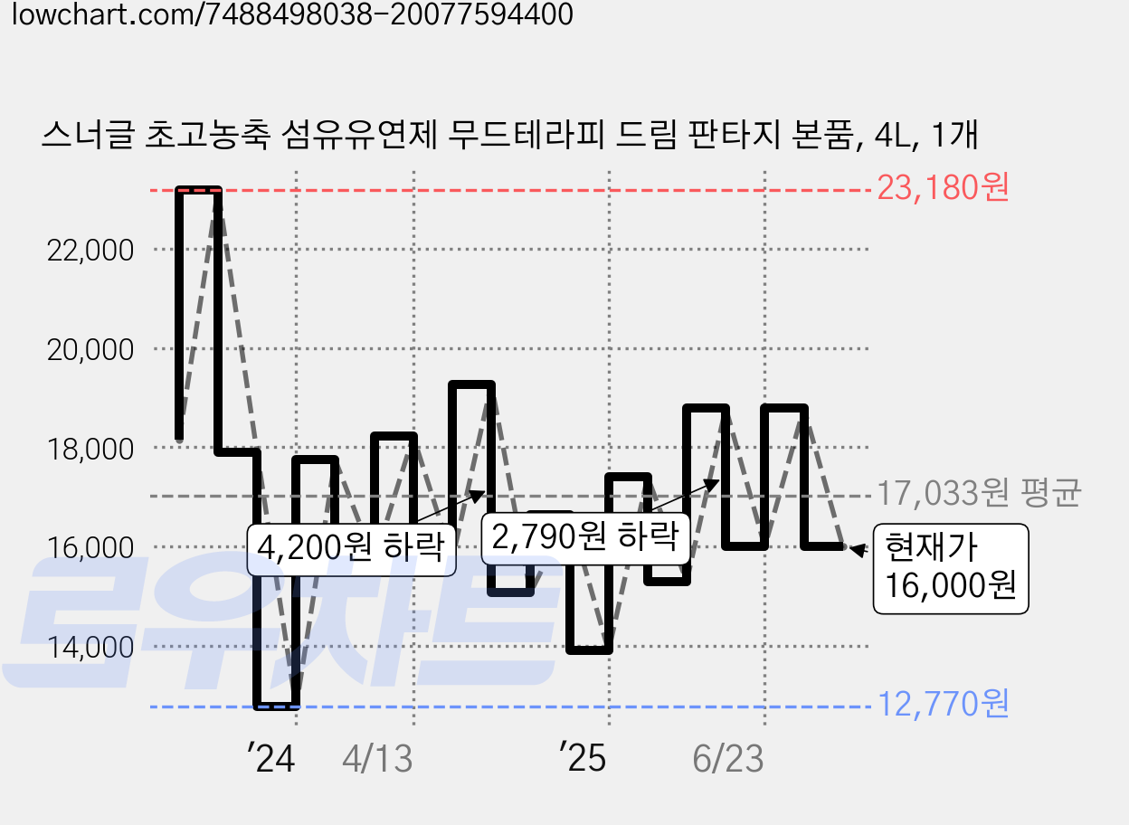 스너글 초고농축 섬유유연제 무드테라피 드림 판타지 본품, 4L, 1개 가격 변동 차트, 현재가 16,000원, 관측 최저가 12,770원