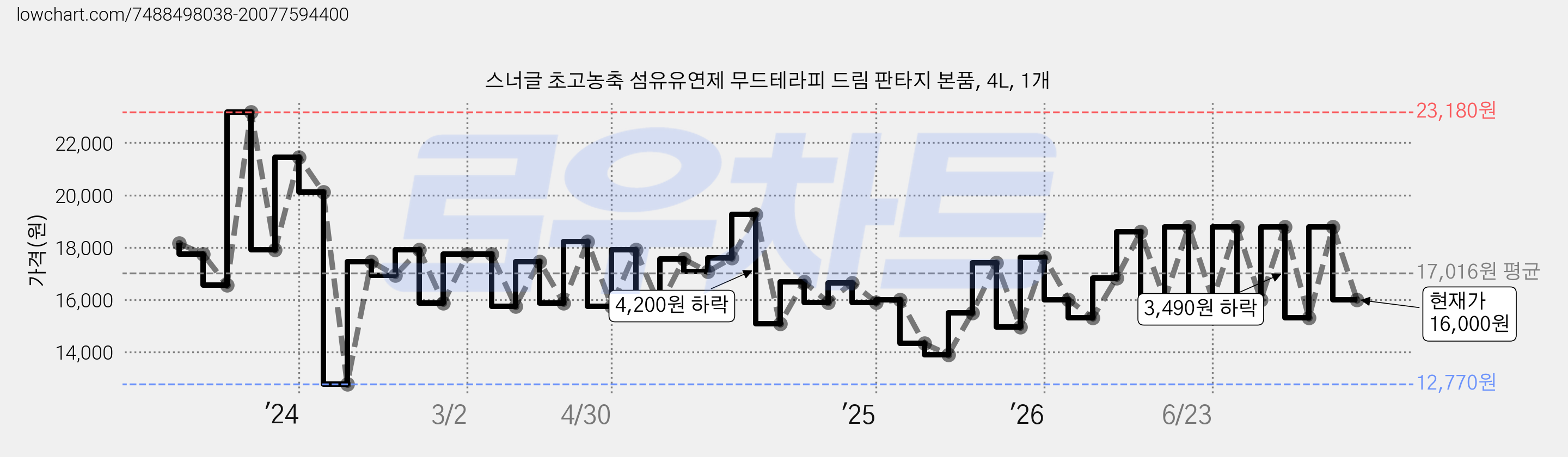 스너글 초고농축 섬유유연제 무드테라피 드림 판타지 본품, 4L, 1개 가격 변동 차트, 현재가 16,000원, 관측 최저가 12,770원