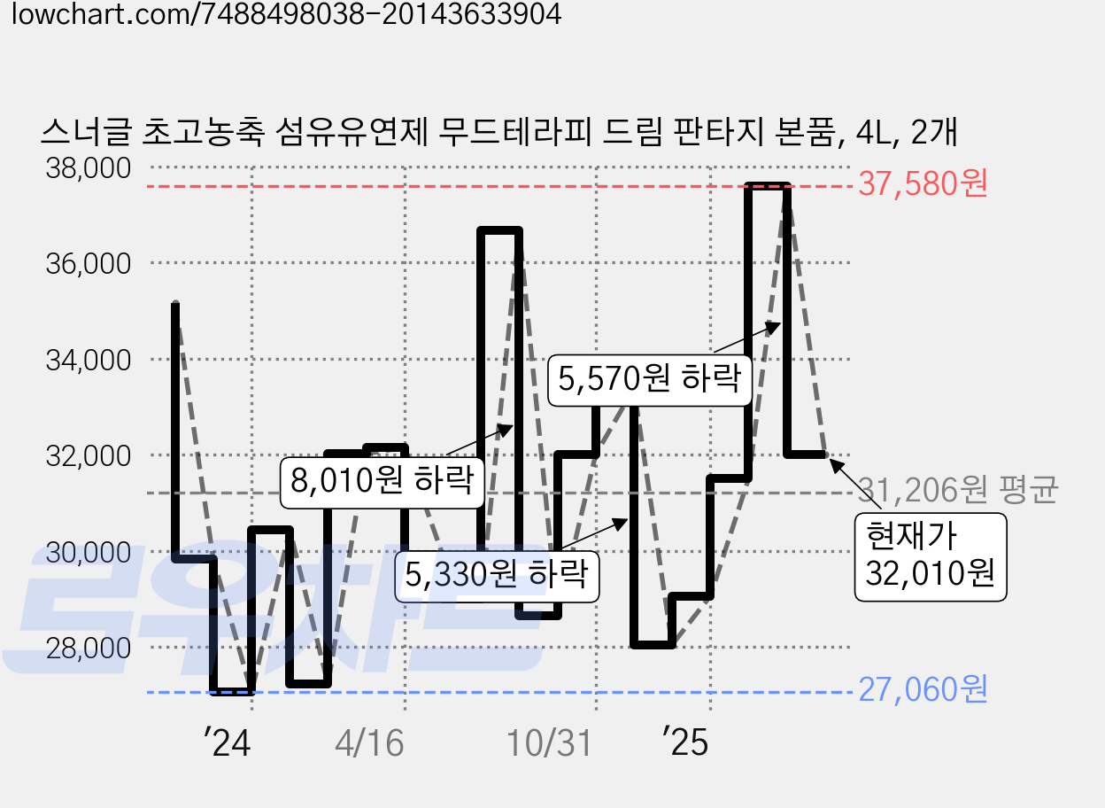 스너글 초고농축 섬유유연제 무드테라피 드림 판타지 본품, 4L, 2개 가격 변동 차트, 현재가 32,010원, 관측 최저가 27,060원