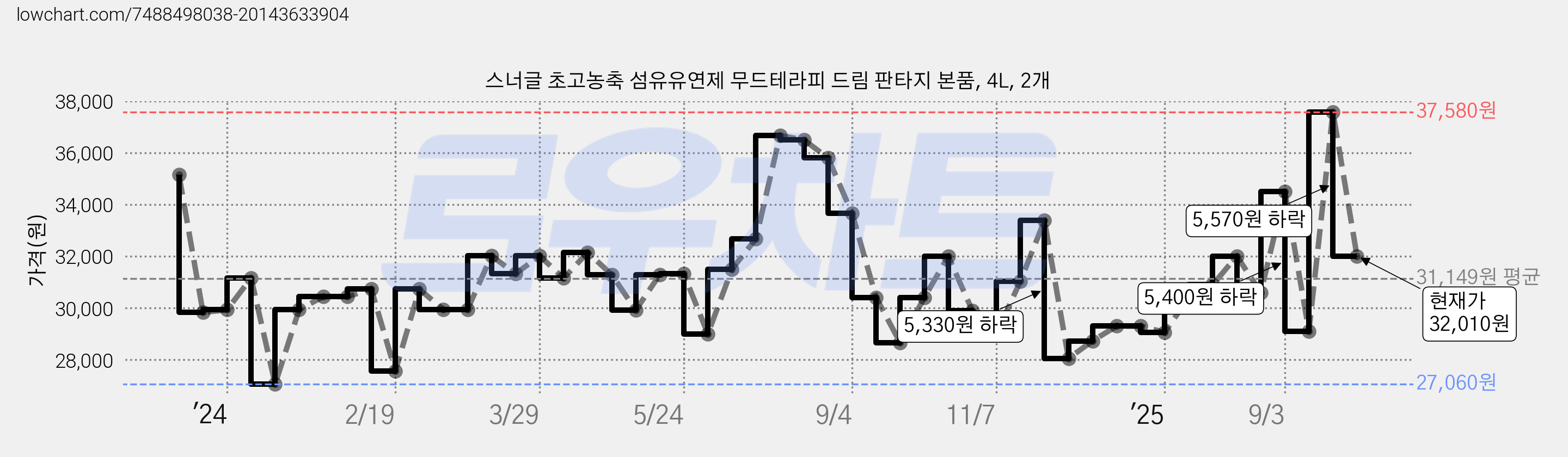 스너글 초고농축 섬유유연제 무드테라피 드림 판타지 본품, 4L, 2개 가격 변동 차트, 현재가 32,010원, 관측 최저가 27,060원