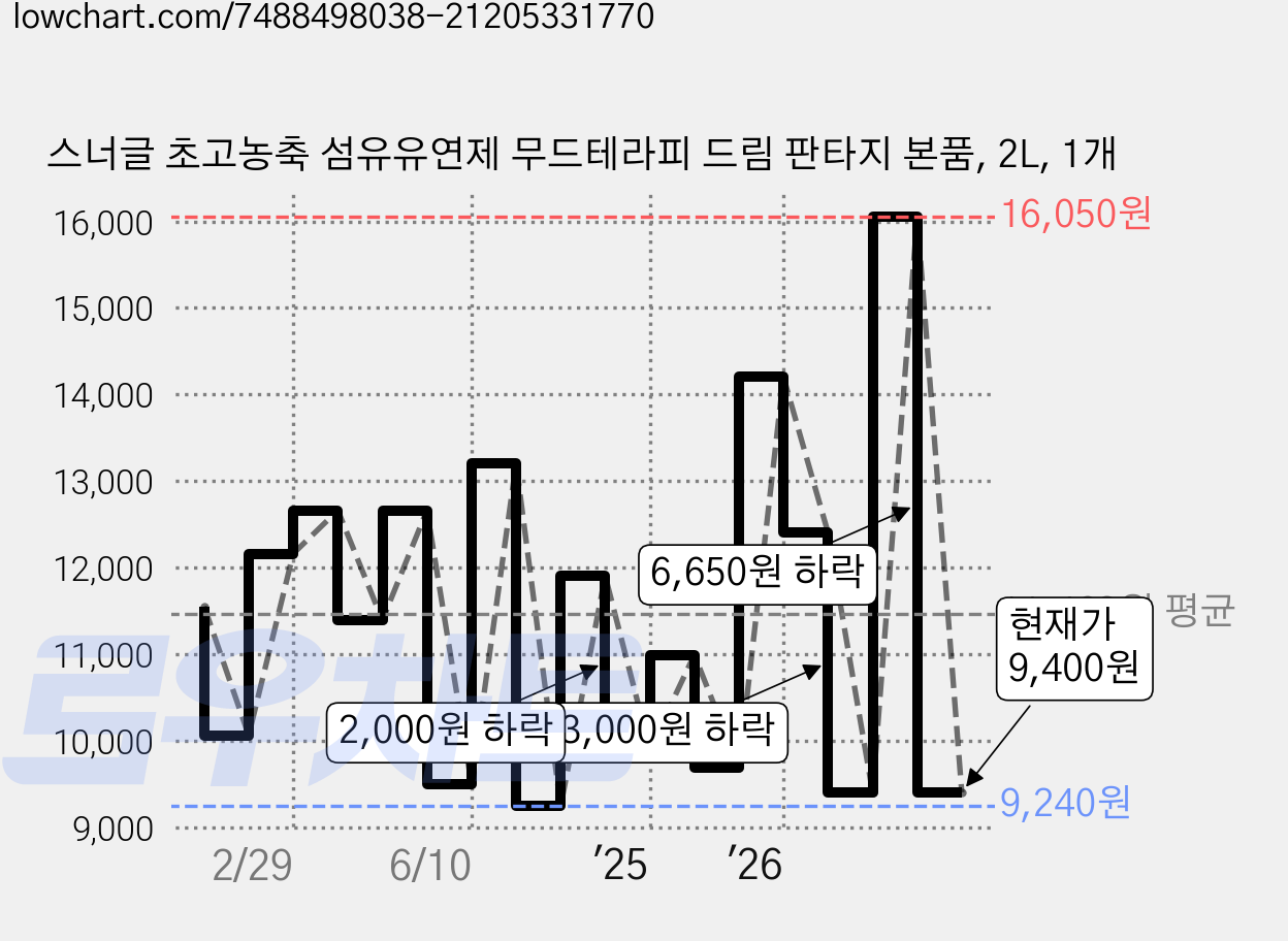 스너글 초고농축 섬유유연제 무드테라피 드림 판타지 본품, 2L, 1개 가격 변동 차트, 현재가 9,400원, 관측 최저가 9,240원