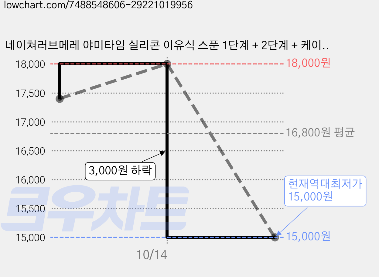 네이쳐러브메레 야미타임 실리콘 이유식 스푼 1단계 + 2단계 + 케이스 세트, 소프트 그린, 2세트 가격 변동 차트, 현재가 15,000원, 역대최저가