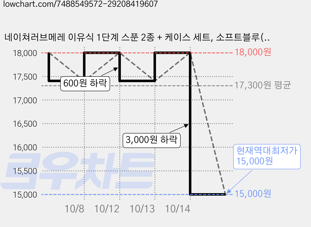 네이쳐러브메레 이유식 1단계 스푼 2종 + 케이스 세트, 소프트블루(스푼), 소프트그레이(스푼), 2세트 가격 변동 차트, 현재가 15,000원, 역대최저가