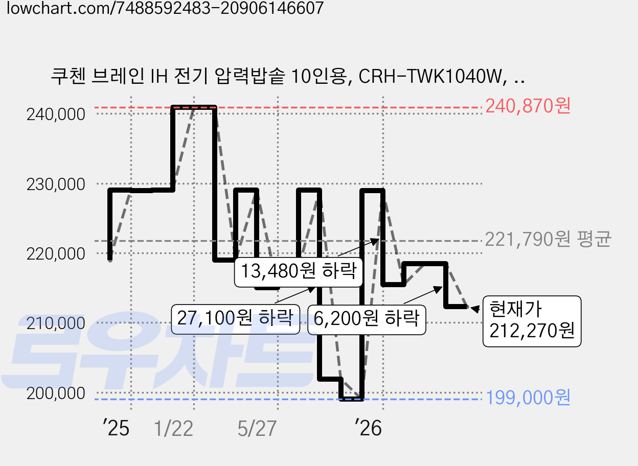 쿠첸 브레인 IH 전기 압력밥솥 10인용, CRH-TWK1040W, 화이트 가격 변동 차트, 현재가 212,270원, 관측 최저가 199,000원