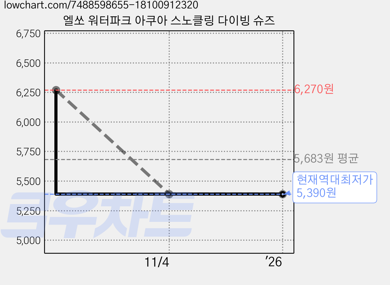 엘쏘 워터파크 아쿠아 스노클링 다이빙 슈즈 가격 변동 차트, 현재가 5,390원, 역대최저가