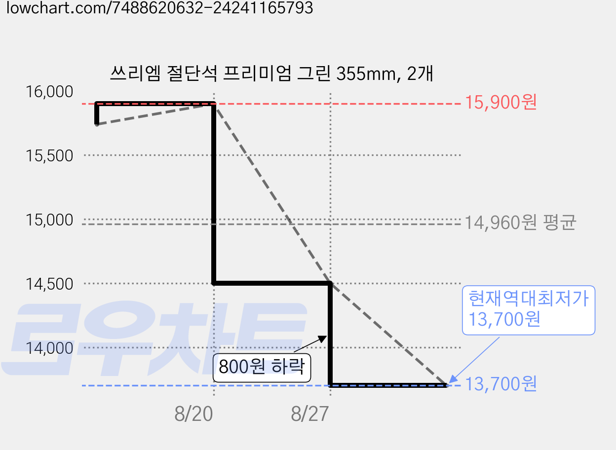 쓰리엠 절단석 프리미엄 그린 355mm, 2개 가격 변동 차트, 현재가 13,700원, 역대최저가