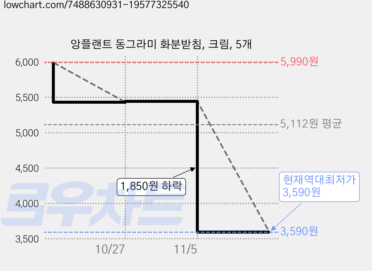 앙플랜트 동그라미 화분받침, 크림, 5개 가격 변동 차트, 현재가 3,590원, 역대최저가