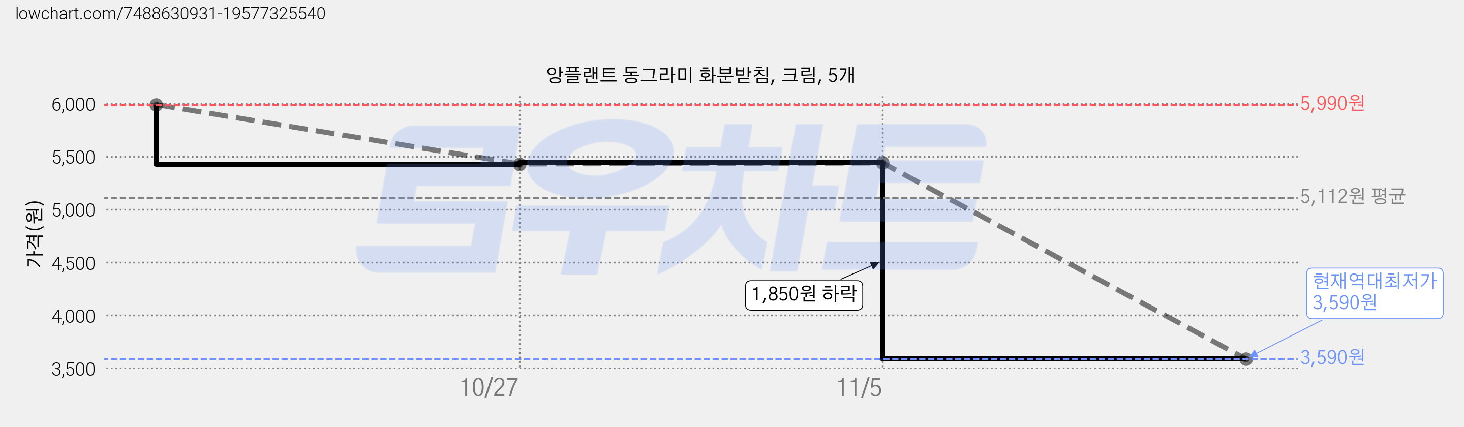 앙플랜트 동그라미 화분받침, 크림, 5개 가격 변동 차트, 현재가 3,590원, 역대최저가