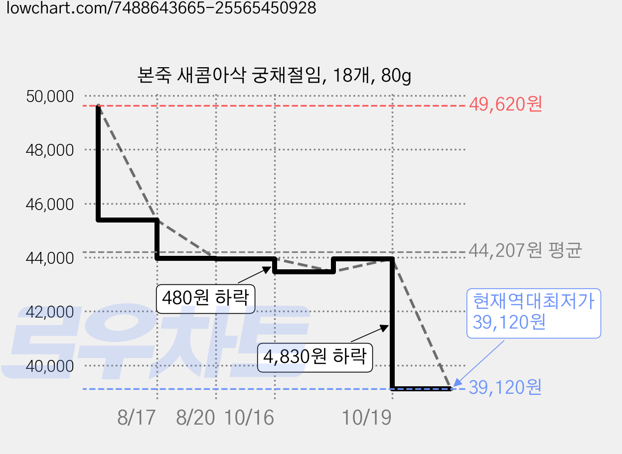 본죽 새콤아삭 궁채절임, 18개, 80g 가격 변동 차트, 현재가 39,120원, 역대최저가