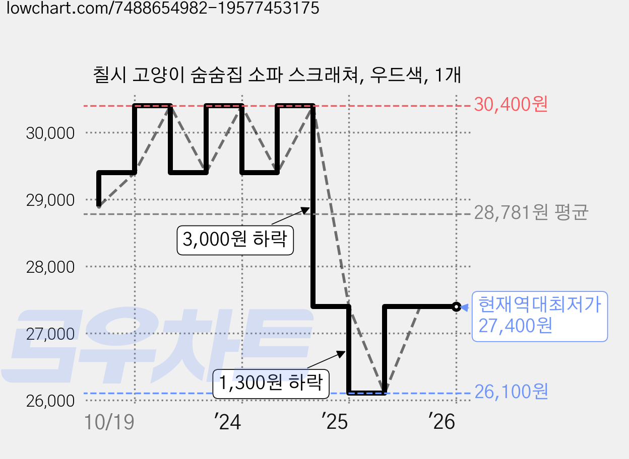 칠시 고양이 숨숨집 소파 스크래쳐, 우드색, 1개 가격 변동 차트, 현재가 27,400원, 역대최저가