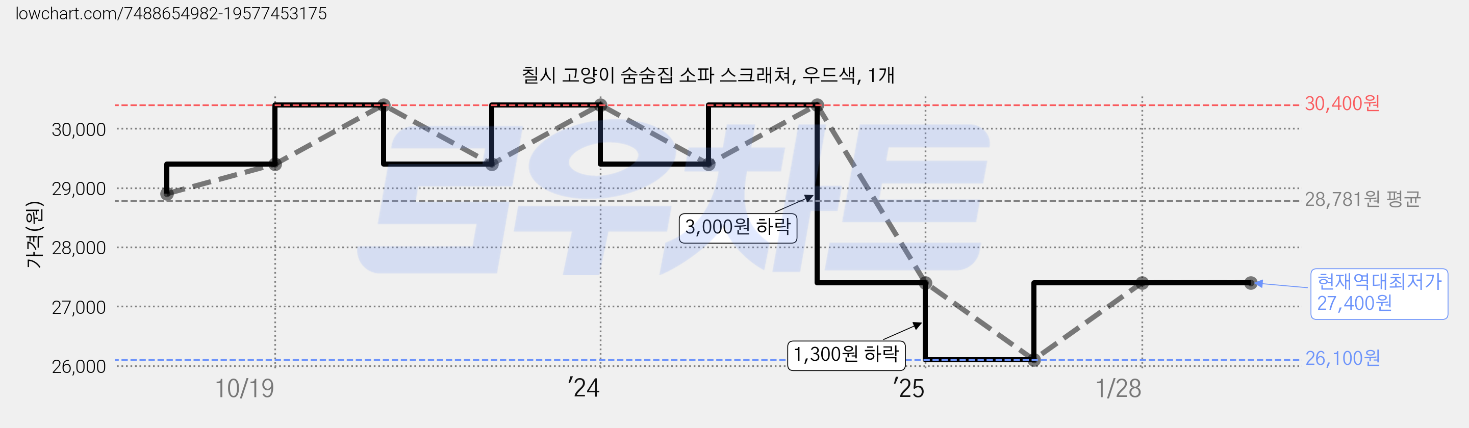 칠시 고양이 숨숨집 소파 스크래쳐, 우드색, 1개 가격 변동 차트, 현재가 27,400원, 역대최저가