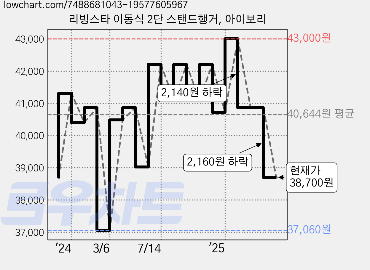 리빙스타 이동식 2단 스탠드행거, 아이보리 가격 변동 차트, 현재가 38,700원, 관측 최저가 36,090원