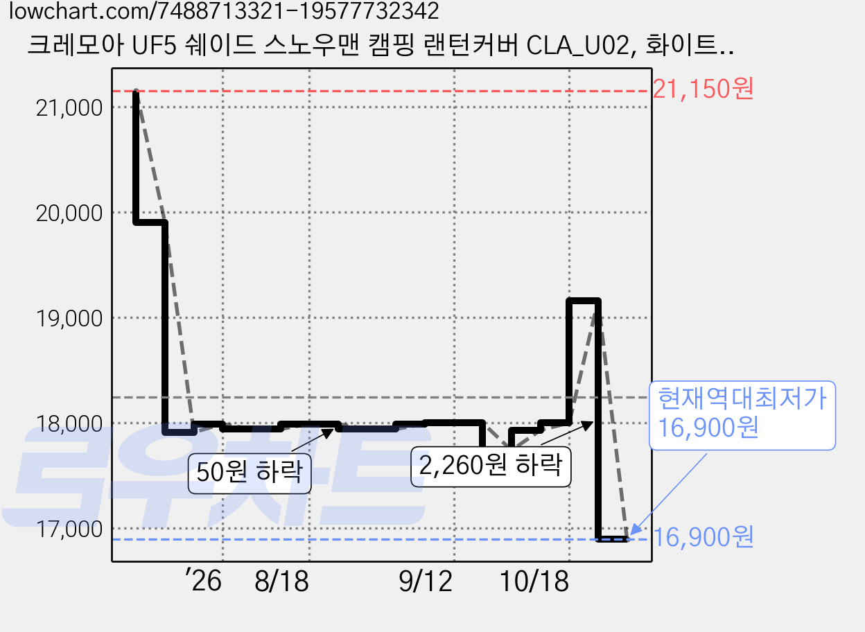 크레모아 UF5 쉐이드 스노우맨 캠핑 랜턴커버 CLA_U02, 화이트, 1개 가격 변동 차트, 현재가 16,900원, 역대최저가