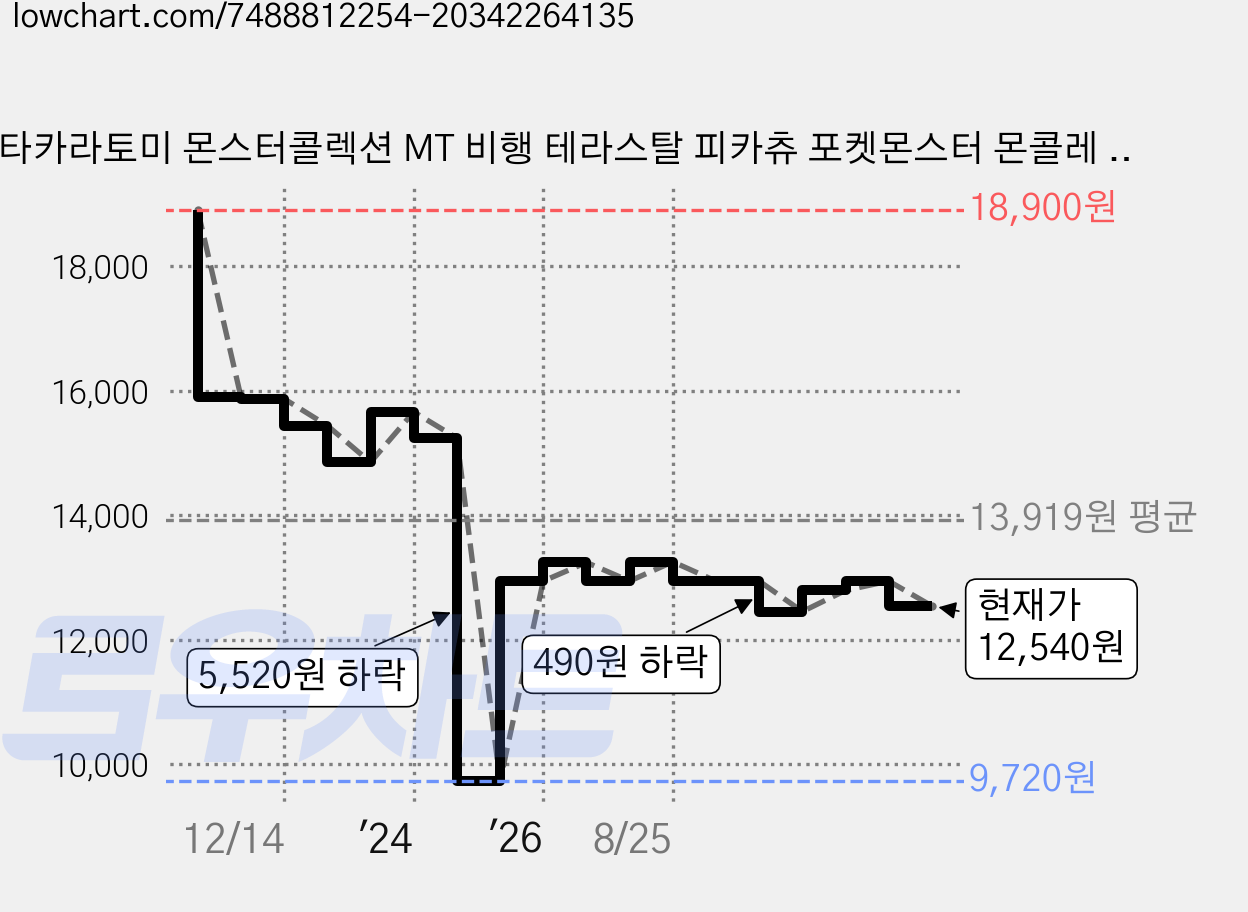 타카라토미 몬스터콜렉션 MT 비행 테라스탈 피카츄 포켓몬스터 몬콜레 피규어 S23057, 혼합색상, 1개 가격 변동 차트, 현재가 12,540원, 관측 최저가 9,720원