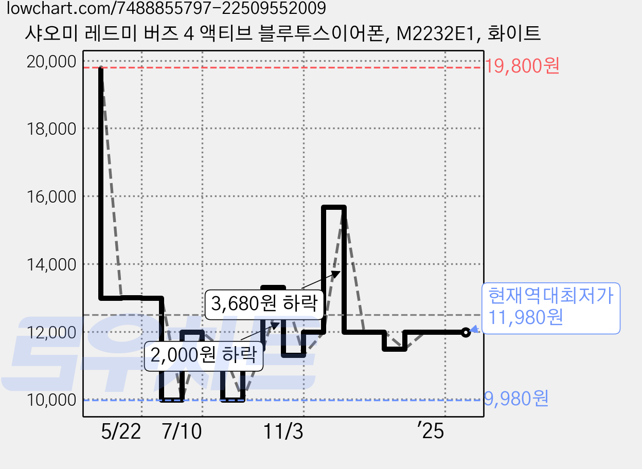 샤오미 레드미 버즈 4 액티브 블루투스이어폰, M2232E1, 화이트 가격 변동 차트, 현재가 11,980원, 역대최저가
