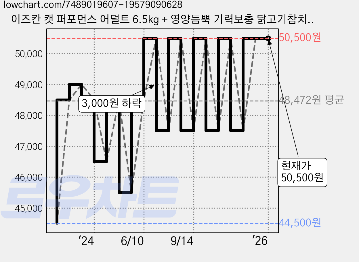 이즈칸 캣 퍼포먼스 어덜트 6.5kg + 영양듬뿍 기력보충 닭고기참치스튜 80g, 1개 가격 변동 차트, 현재가 50,500원, 역대최저가