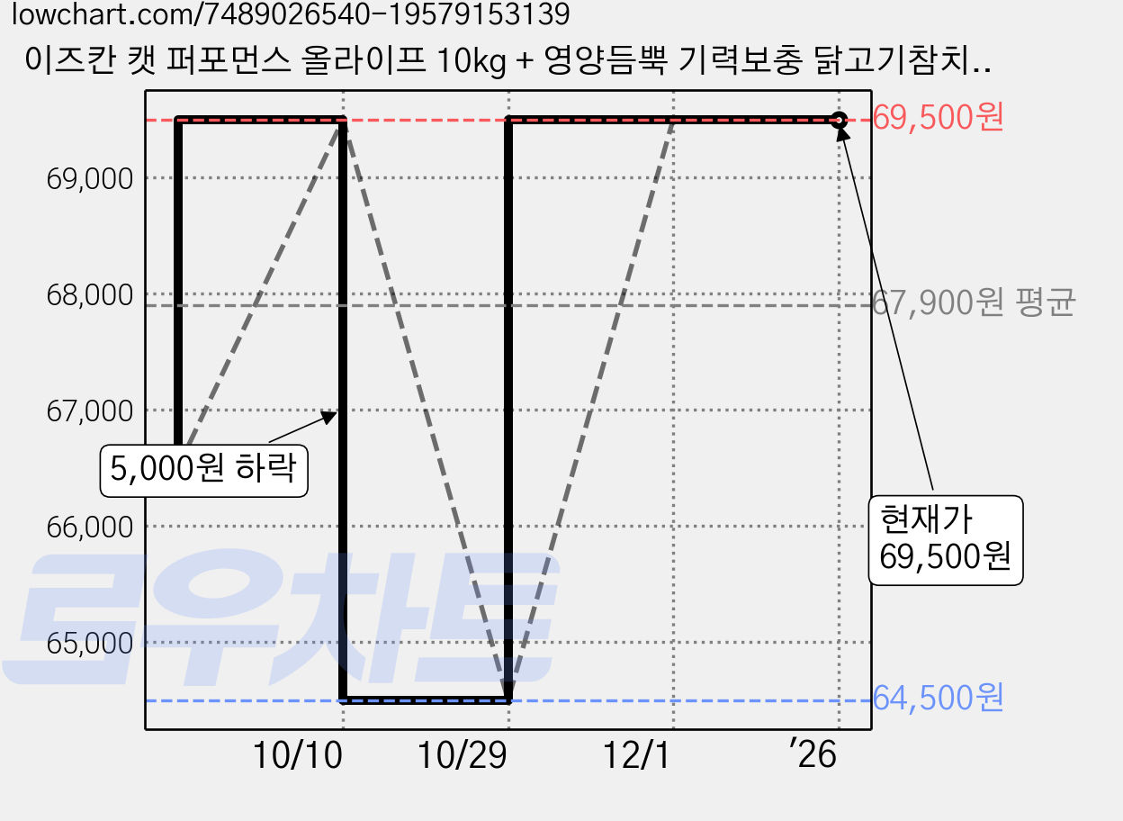 이즈칸 캣 퍼포먼스 올라이프 10kg + 영양듬뿍 기력보충 닭고기참치스튜 80g, 1개 가격 변동 차트, 현재가 69,500원, 역대최저가