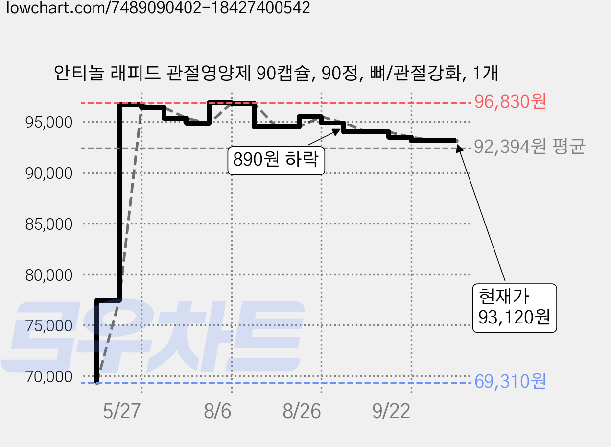 안티놀 래피드 관절영양제 90캡슐, 90정, 뼈/관절강화, 1개 가격 변동 차트, 현재가 93,120원, 관측 최저가 69,310원