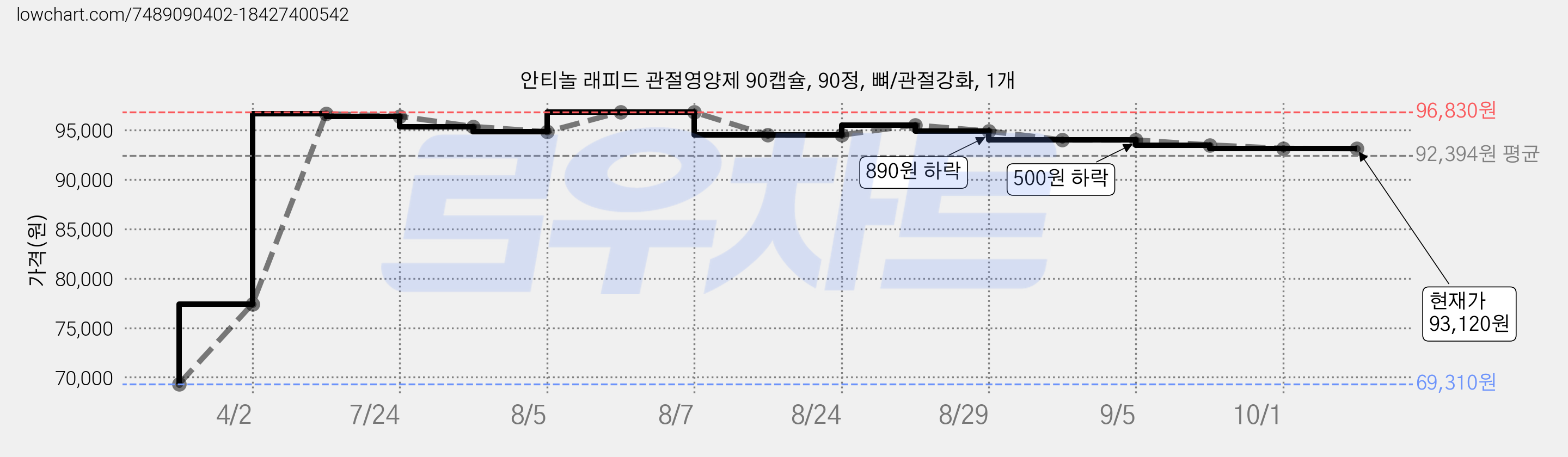 안티놀 래피드 관절영양제 90캡슐, 90정, 뼈/관절강화, 1개 가격 변동 차트, 현재가 93,120원, 관측 최저가 69,310원