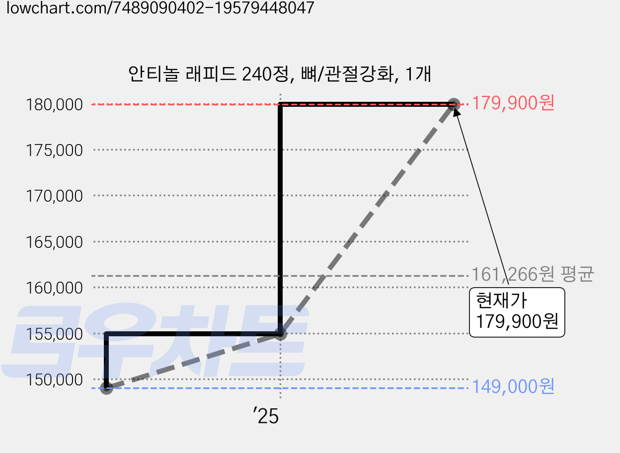 안티놀 래피드 240정, 뼈/관절강화, 1개 가격 변동 차트, 현재가 179,900원, 관측 최저가 149,000원