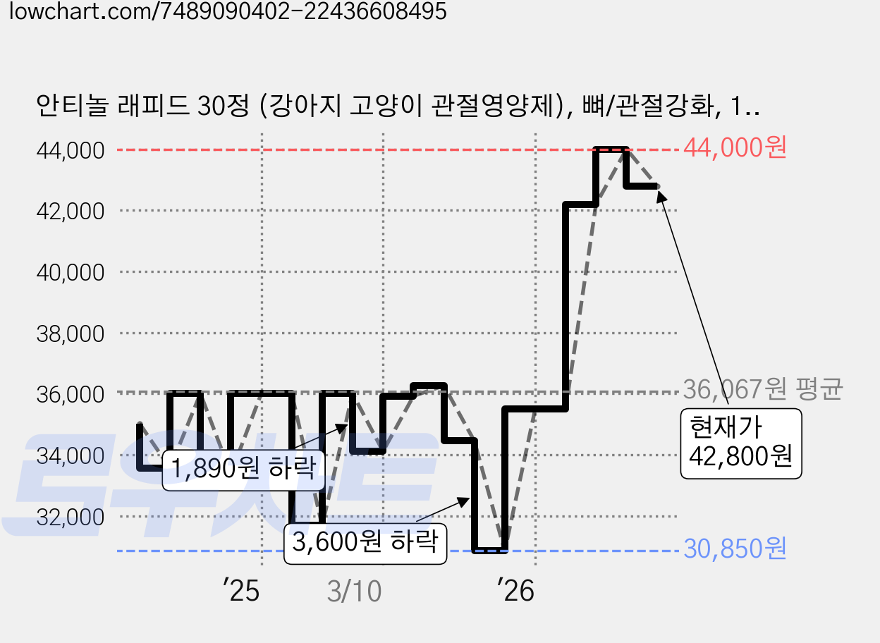 안티놀 래피드 30정 (강아지 고양이 관절영양제), 뼈/관절강화, 1개 가격 변동 차트, 현재가 42,800원, 관측 최저가 30,850원