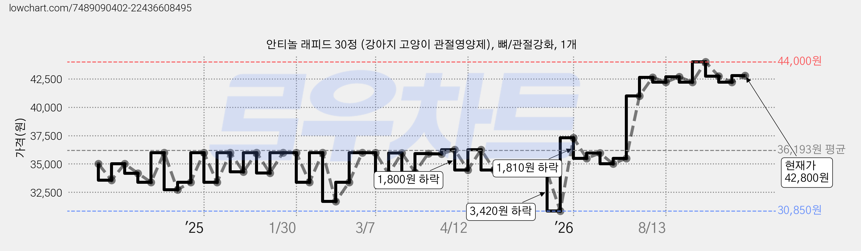 안티놀 래피드 30정 (강아지 고양이 관절영양제), 뼈/관절강화, 1개 가격 변동 차트, 현재가 42,800원, 관측 최저가 30,850원