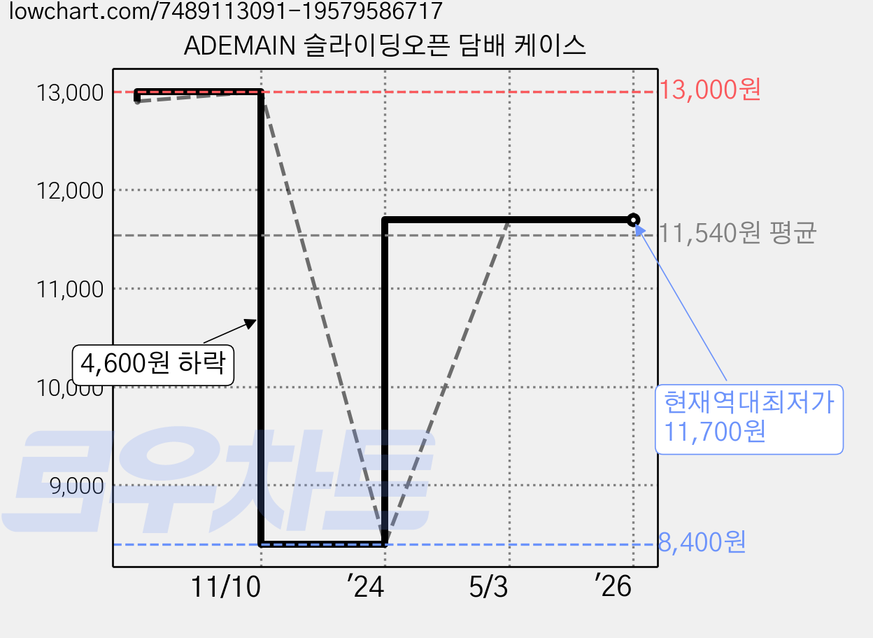 ADEMAIN 슬라이딩오픈 담배 케이스 가격 변동 차트, 현재가 11,700원, 역대최저가