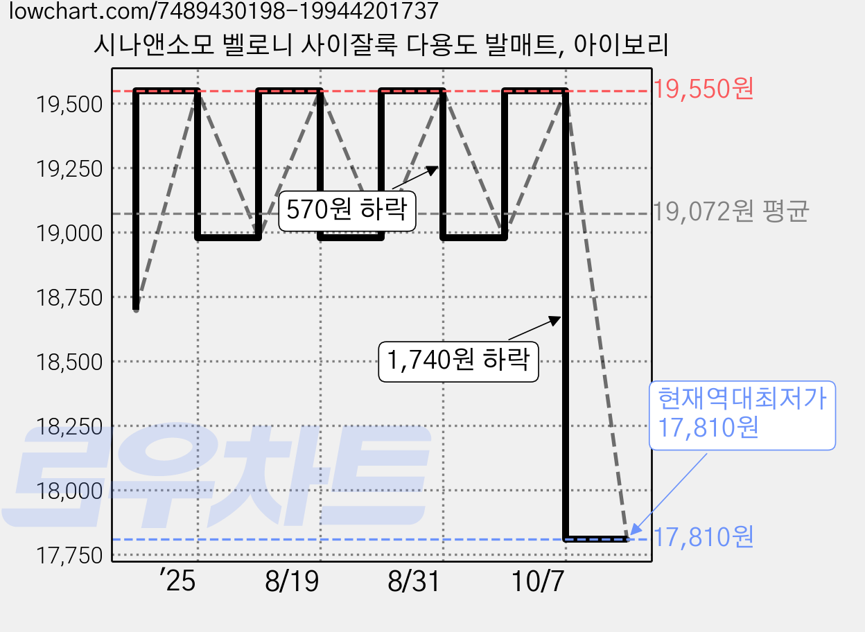 시나앤소모 벨로니 사이잘룩 다용도 발매트, 아이보리 가격 변동 차트, 현재가 17,810원, 역대최저가