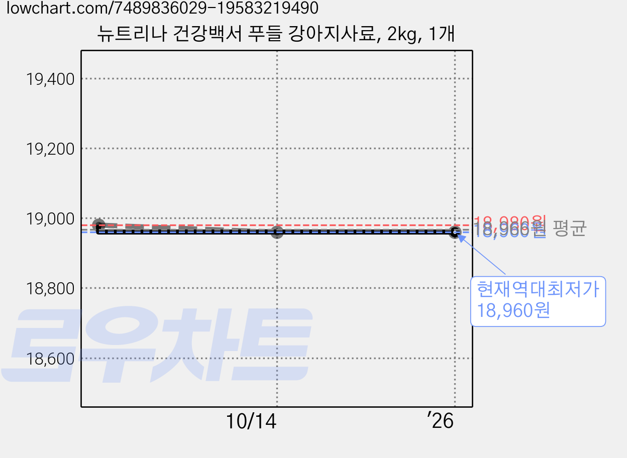 뉴트리나 건강백서 푸들 강아지사료, 2kg, 1개 가격 변동 차트, 현재가 18,960원, 역대최저가